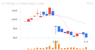 インティメート・マージャー(7072)の日足チャート