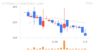 トゥエンティーフォーセブンホールディングス(7074)の日足チャート