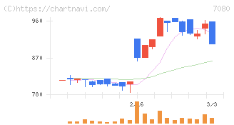 スポーツフィールド(7080)の日足チャート