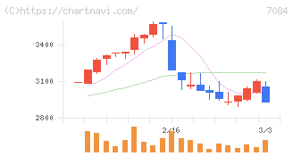 Ｓｍｉｌｅ　Ｈｏｌｄｉｎｇｓ(7084)の日足チャート