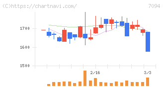ＮｅｘＴｏｎｅ(7094)の日足チャート