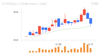 ステムセル研究所(7096)の日足チャート