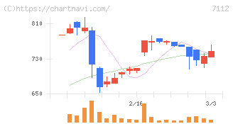 キューブ(7112)の日足チャート