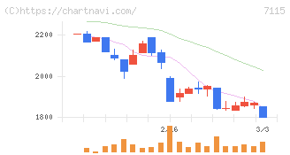 アルファパーチェス(7115)の日足チャート