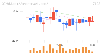 近畿車輛(7122)の日足チャート