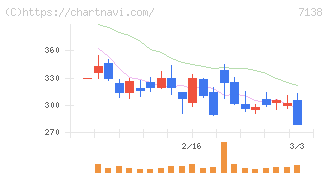 ＴＯＲＩＣＯ(7138)の日足チャート