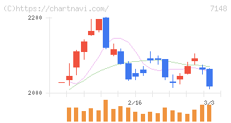ＦＰＧ(7148)の日足チャート