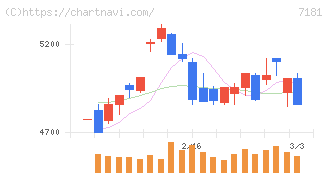 かんぽ生命保険(7181)の日足チャート