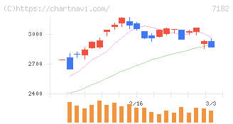 ゆうちょ銀行(7182)の日足チャート