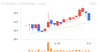 あんしん保証(7183)の日足チャート