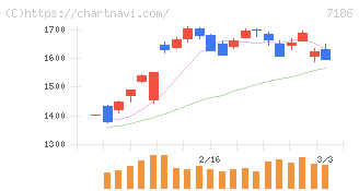 横浜フィナンシャルグループ(7186)の日足チャート