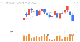 イントラスト(7191)の日足チャート