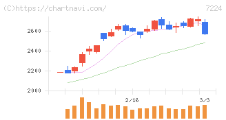 新明和工業(7224)の日足チャート