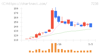 曙ブレーキ工業(7238)の日足チャート