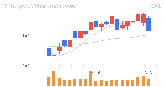 フタバ産業(7241)の日足チャート