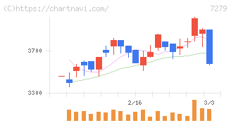 ハイレックスコーポレーション(7279)の日足チャート