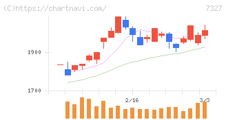 第四北越フィナンシャルグループ(7327)の日足チャート