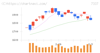 ひろぎんホールディングス(7337)の日足チャート