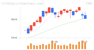 おきなわフィナンシャルグループ(7350)の日足チャート