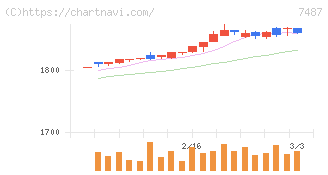 小津産業(7487)の日足チャート