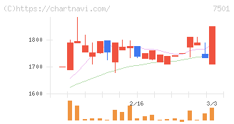 ティムコ(7501)の日足チャート