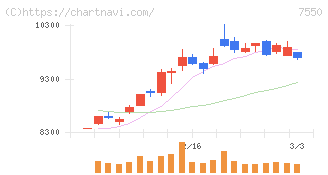 ゼンショーホールディングス(7550)の日足チャート