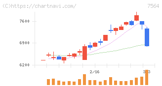 ワークマン(7564)の日足チャート