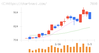 エスケイジャパン(7608)の日足チャート