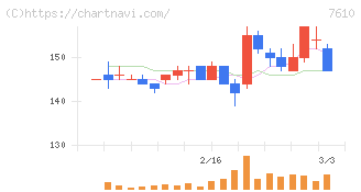 テイツー(7610)の日足チャート