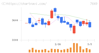 スギホールディングス(7649)の日足チャート