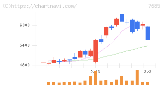 ＢｕｙＳｅｌｌ　Ｔｅｃｈｎｏｌｏｇｉｅｓ(7685)の日足チャート