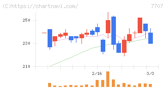 プレシジョン・システム・サイエンス(7707)の日足チャート