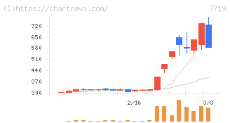 東京衡機(7719)の日足チャート