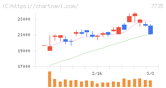 ＳＣＲＥＥＮホールディングス(7735)の日足チャート