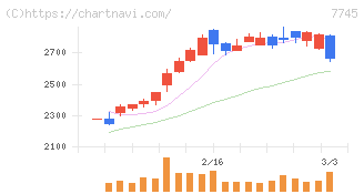 Ａ＆Ｄホロンホールディングス(7745)の日足チャート