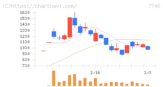 岡本硝子(7746)の日足チャート