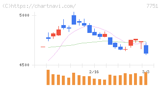 キヤノン(7751)の日足チャート