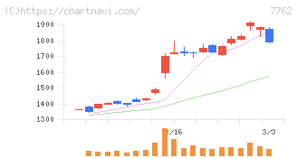 シチズン時計(7762)の日足チャート
