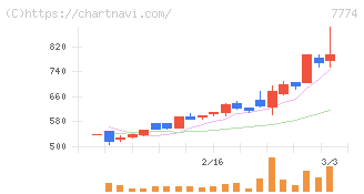 ジャパン・ティッシュエンジニアリング(7774)の日足チャート