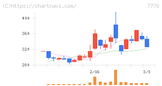 セルシード(7776)の日足チャート