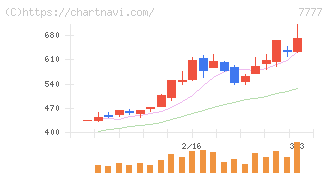 スリー・ディー・マトリックス(7777)の日足チャート