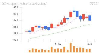ＣＹＢＥＲＤＹＮＥ(7779)の日足チャート