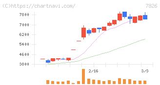 フルヤ金属(7826)の日足チャート