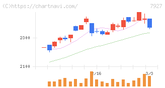 ムトー精工(7927)の日足チャート