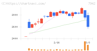 ＪＳＰ(7942)の日足チャート