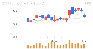 ピジョン(7956)の日足チャート