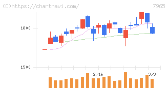 象印マホービン(7965)の日足チャート