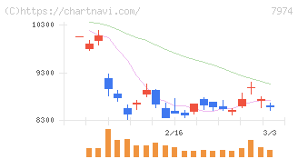 任天堂(7974)の日足チャート