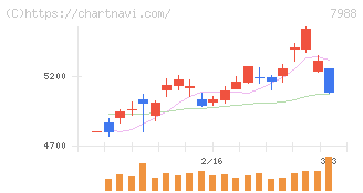 ニフコ(7988)の日足チャート