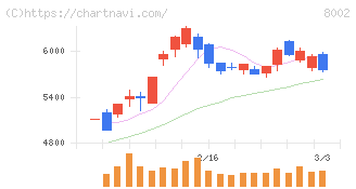 丸紅(8002)の日足チャート